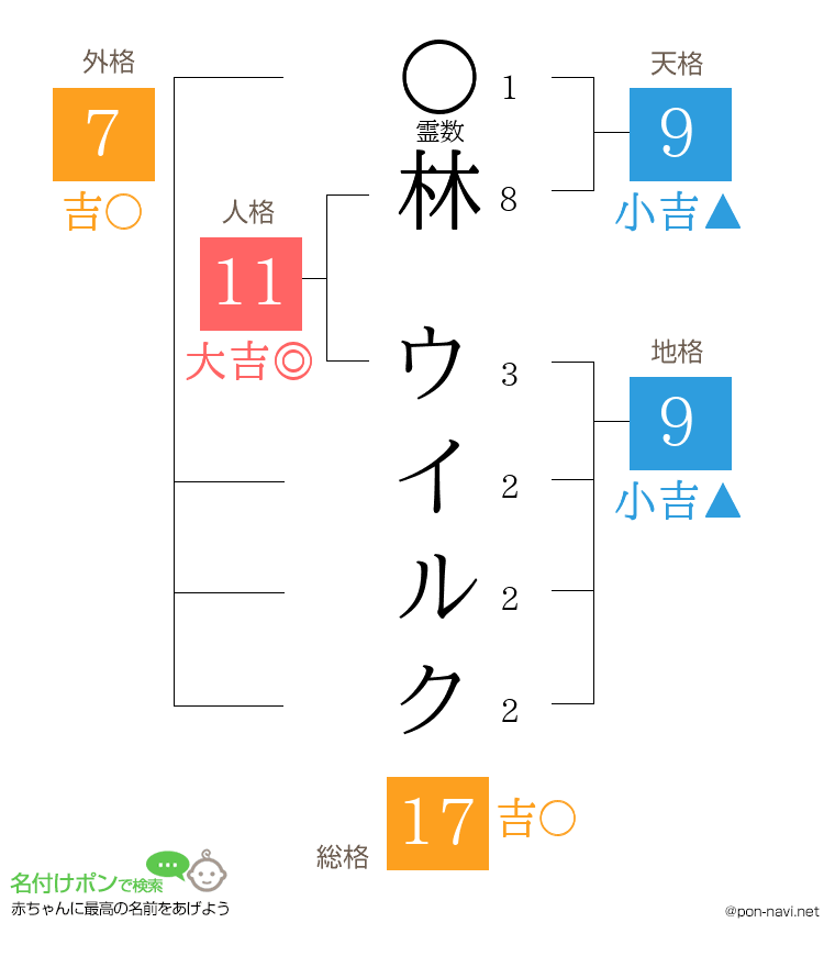 林 ウイルクさんの姓名判断結果