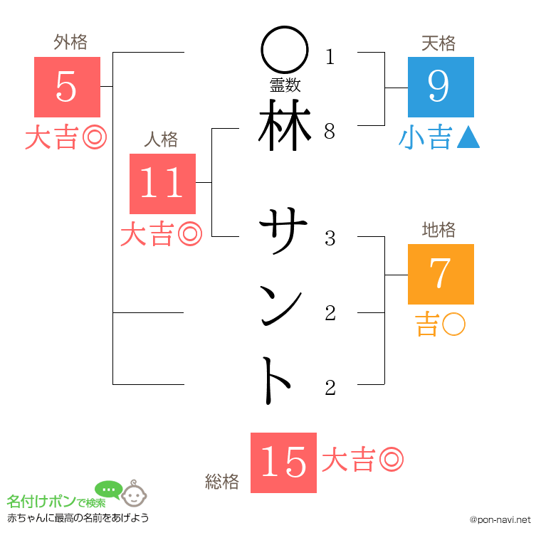 林 サントさんの姓名判断結果