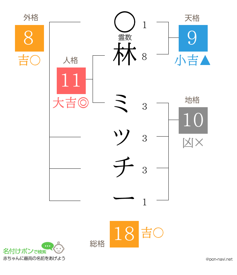 林 ミッチーさんの姓名判断結果