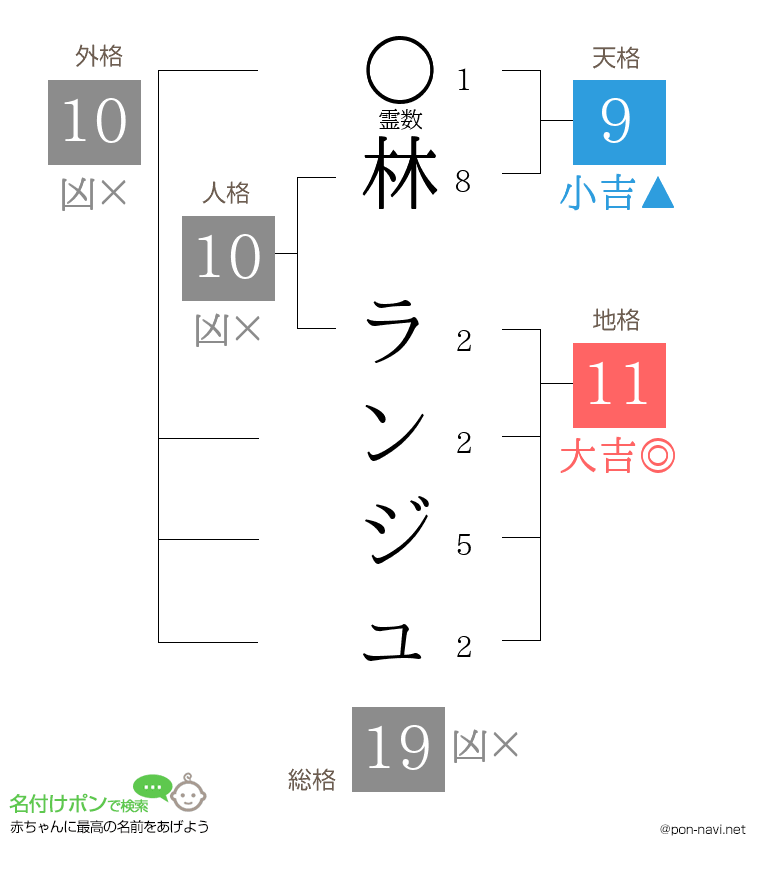 林 ランジュさんの姓名判断結果