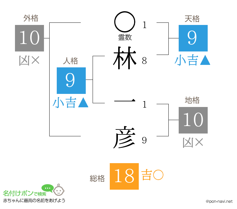 林 一彦さんの姓名判断結果