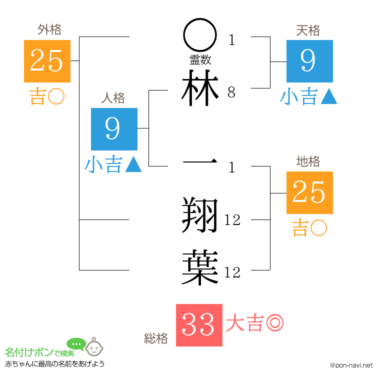 林 一翔葉さんの姓名判断結果