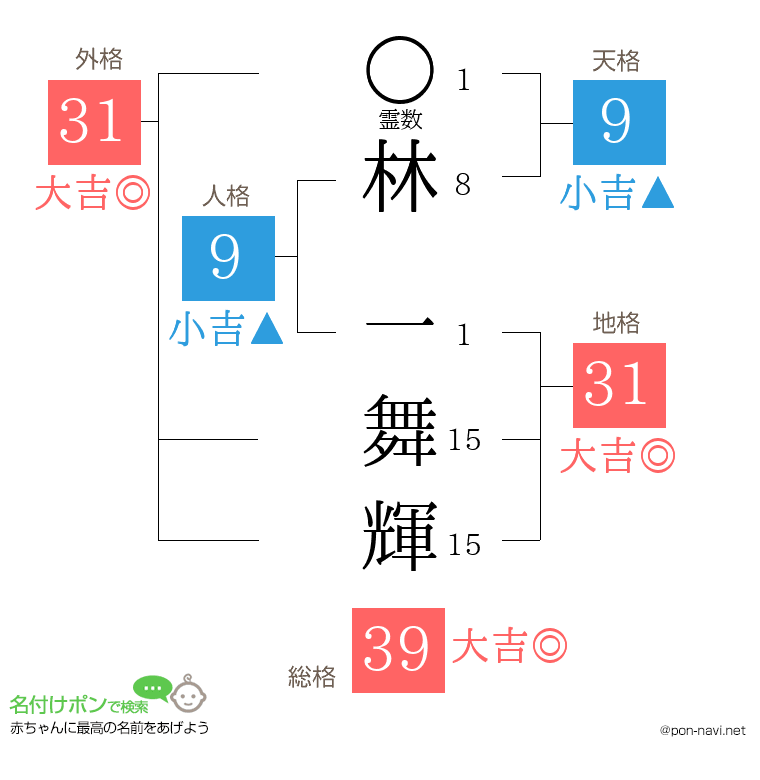 林 一舞輝さんの姓名判断結果