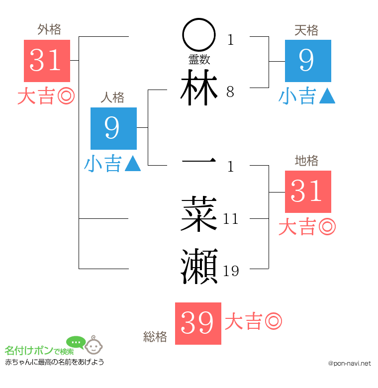 林 一菜瀬さんの姓名判断結果