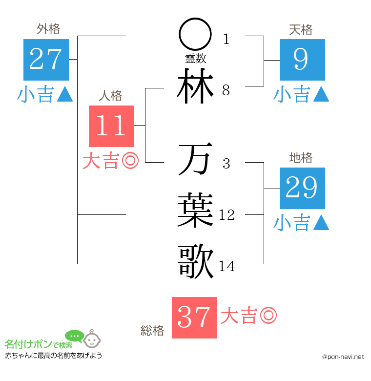 林 万葉歌さんの姓名判断結果