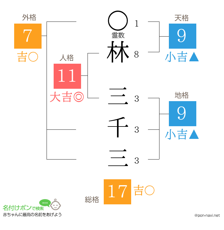 林 三千三さんの姓名判断結果