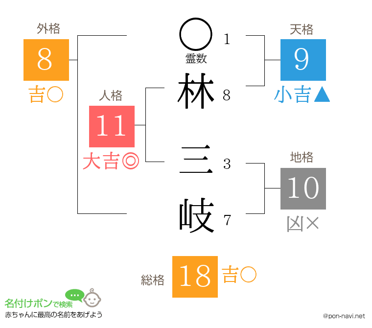 林 三岐さんの姓名判断結果