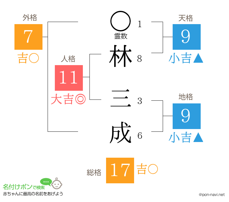 林 三成さんの姓名判断結果