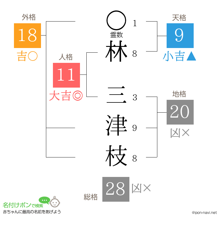 林 三津枝さんの姓名判断結果