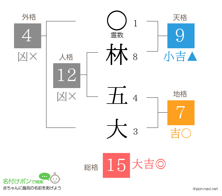 林 五大さんの姓名判断結果