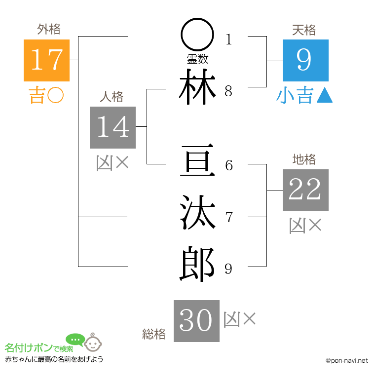 林 亘汰郎さんの姓名判断結果