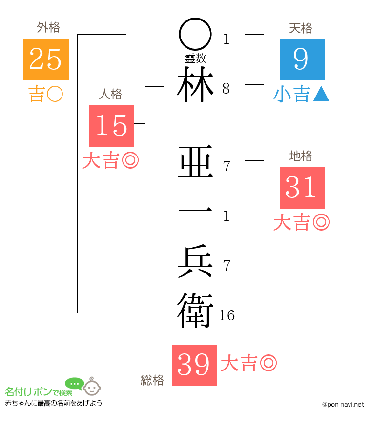林 亜一兵衛さんの姓名判断結果