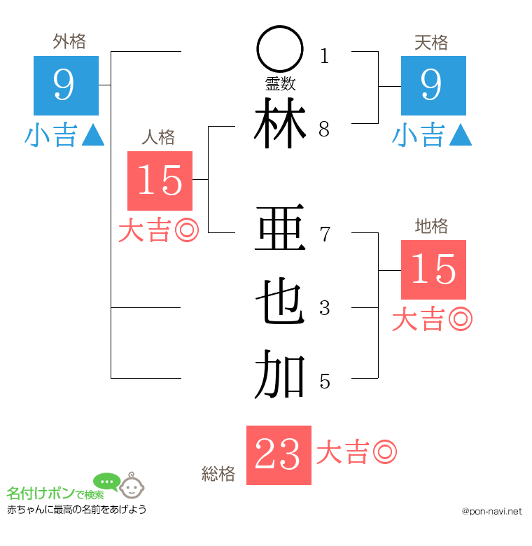 林 亜也加さんの姓名判断結果