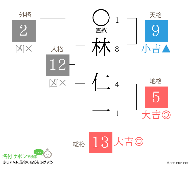 林 仁一さんの姓名判断結果