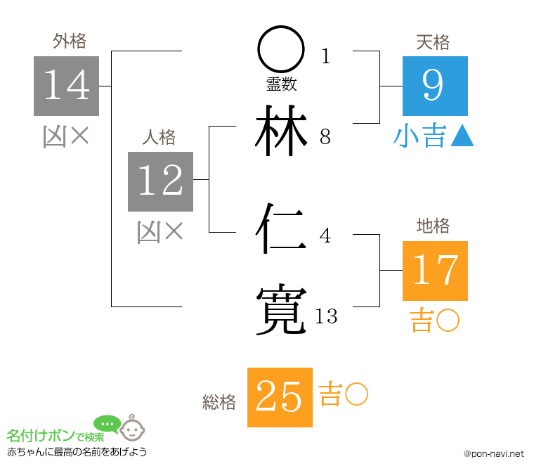 林 仁寛さんの姓名判断結果