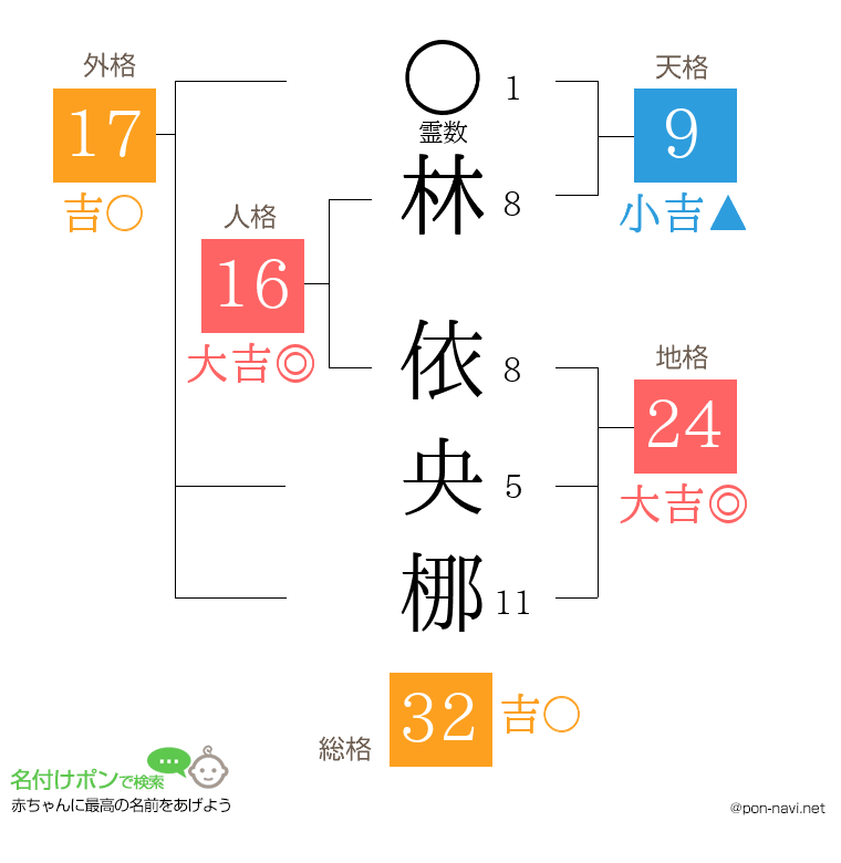 林 依央梛さんの姓名判断結果