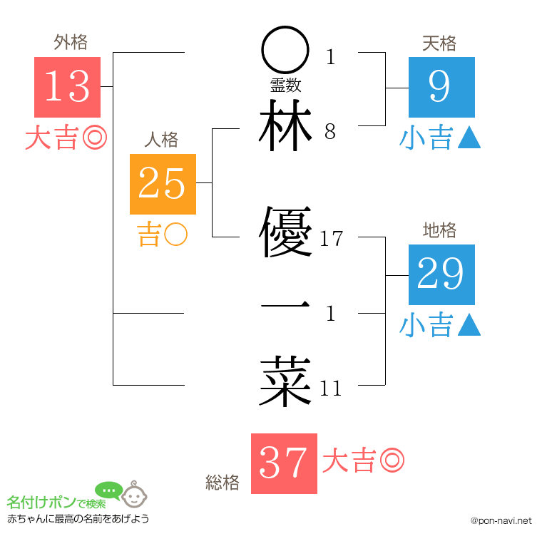 林 優一菜さんの姓名判断結果