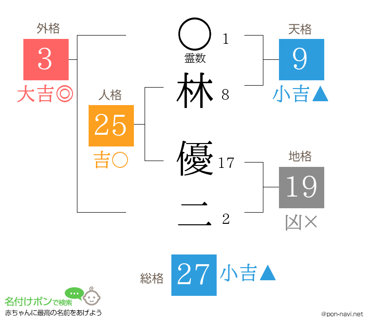 林 優二さんの姓名判断結果