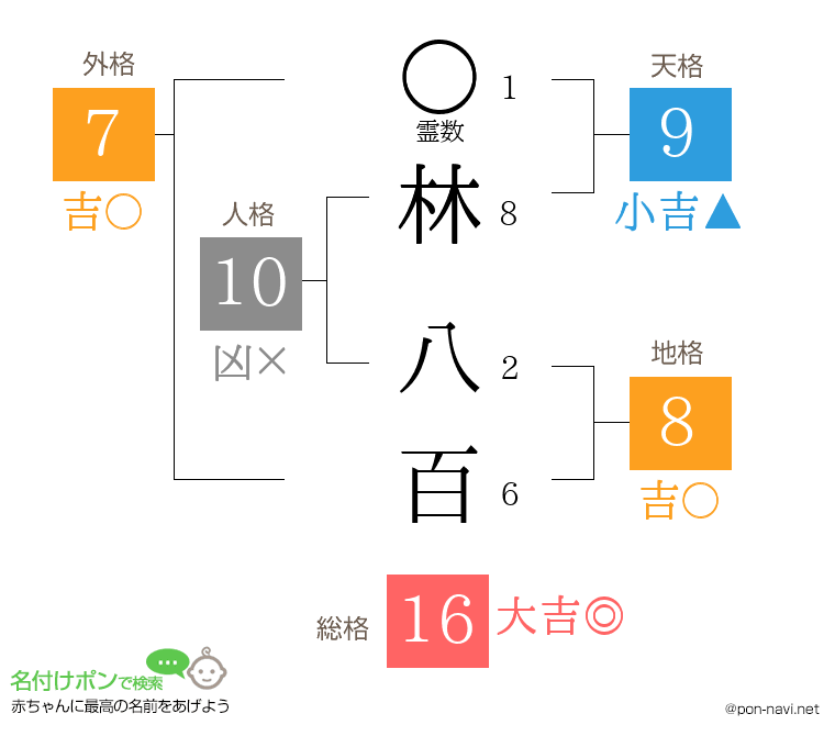 林 八百さんの姓名判断結果