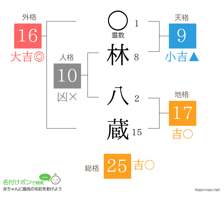 林 八蔵さんの姓名判断結果