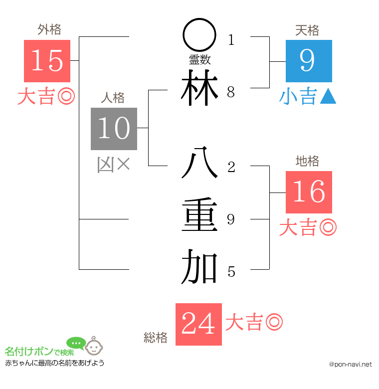 林 八重加さんの姓名判断結果