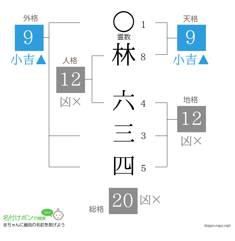 林 六三四さんの姓名判断結果