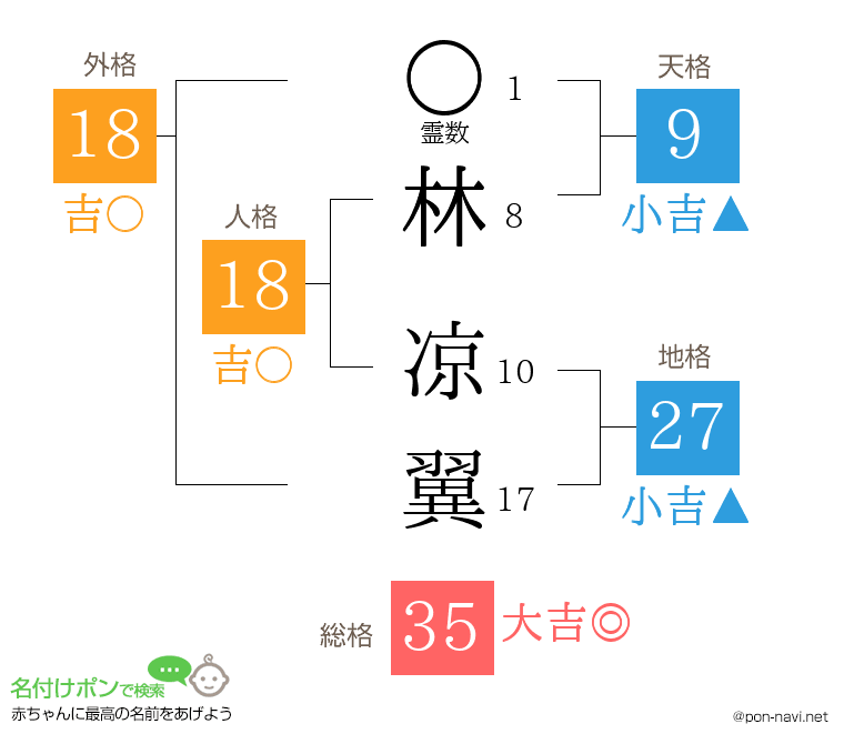 林 凉翼さんの姓名判断結果