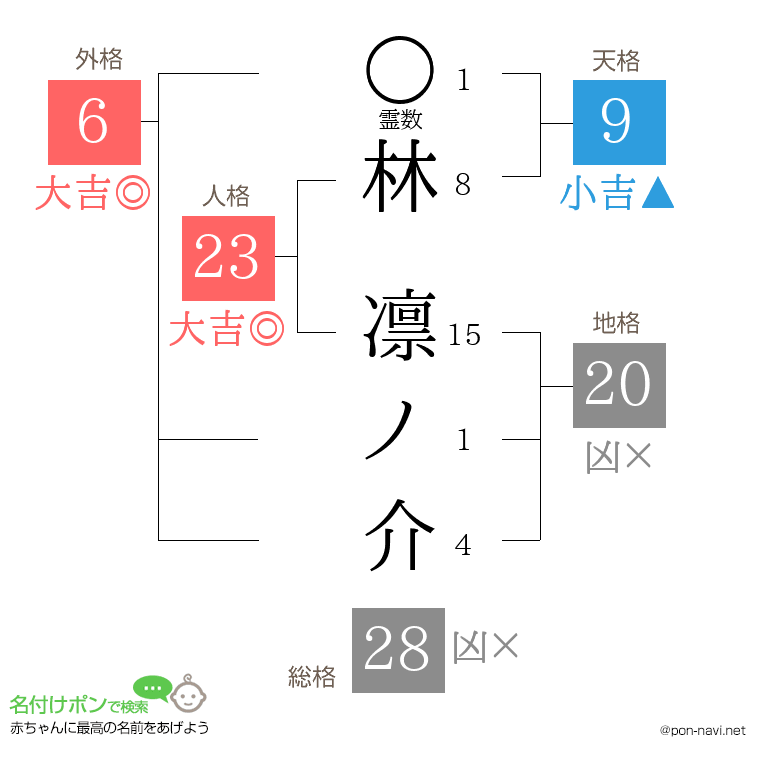 林 凛ノ介さんの姓名判断結果