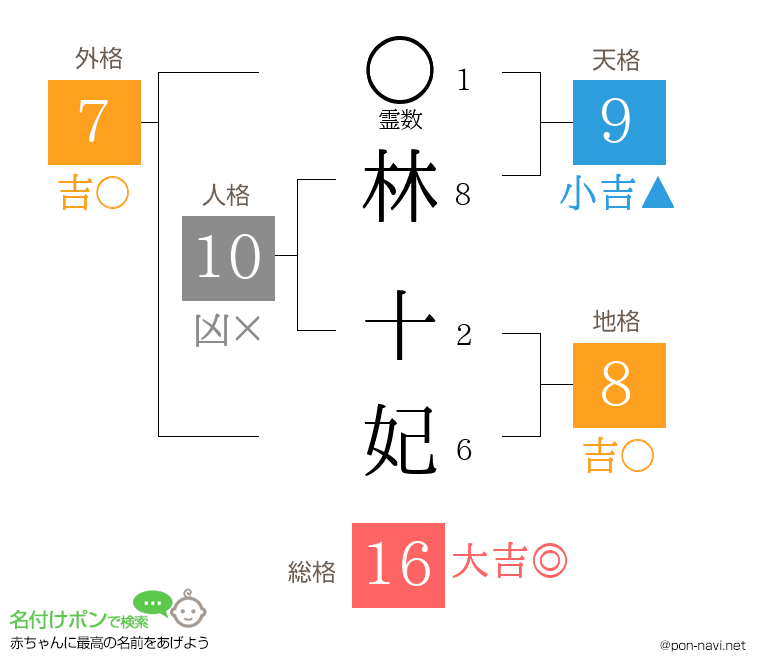 林 十妃さんの姓名判断結果