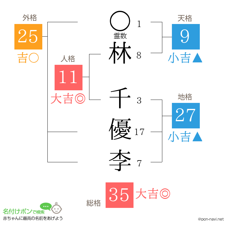 林 千優李さんの姓名判断結果