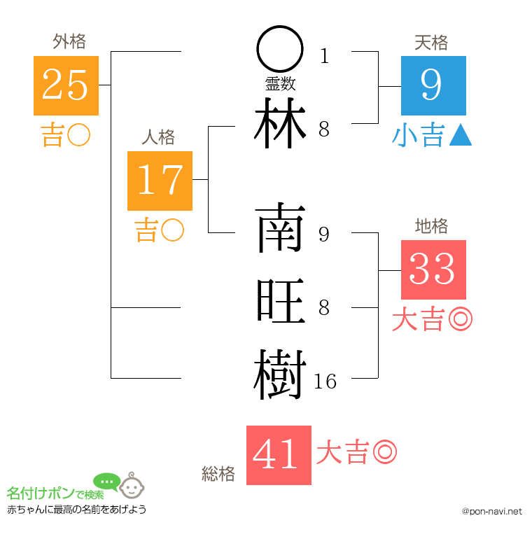 林 南旺樹さんの姓名判断結果