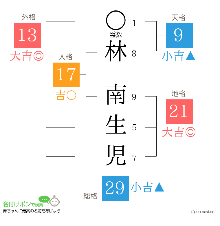 林 南生児さんの姓名判断結果