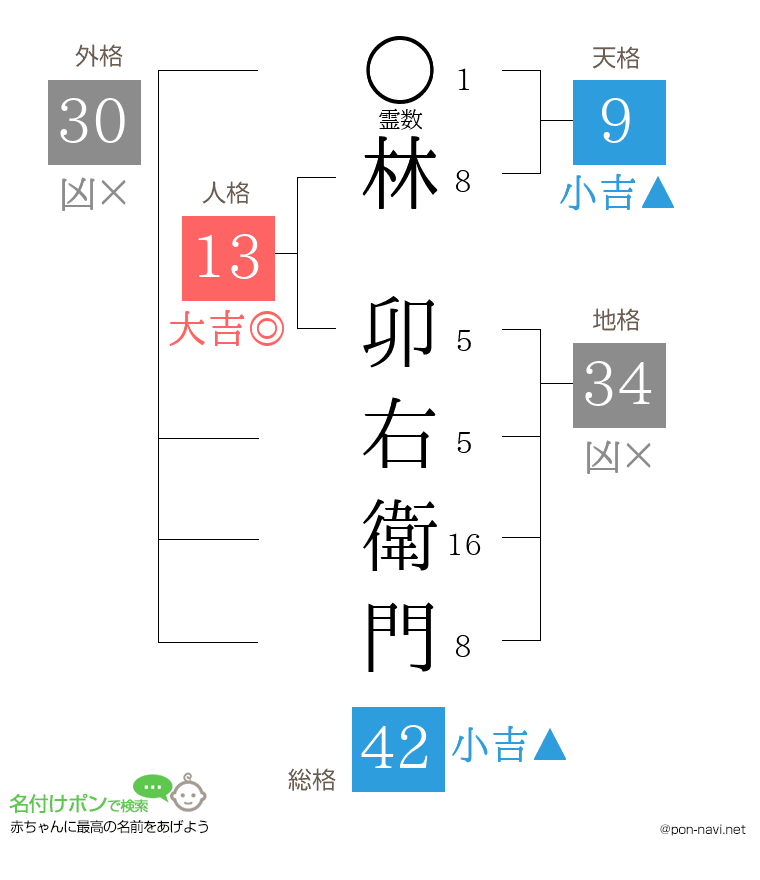 林 卯右衛門さんの姓名判断結果
