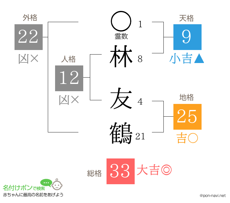 林 友鶴さんの姓名判断結果