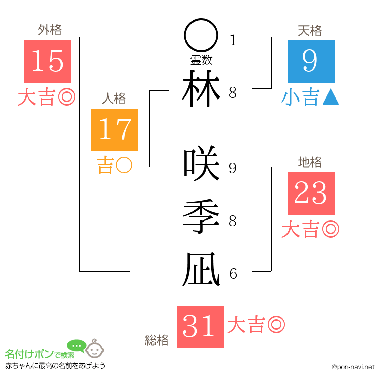 林 咲季凪さんの姓名判断結果
