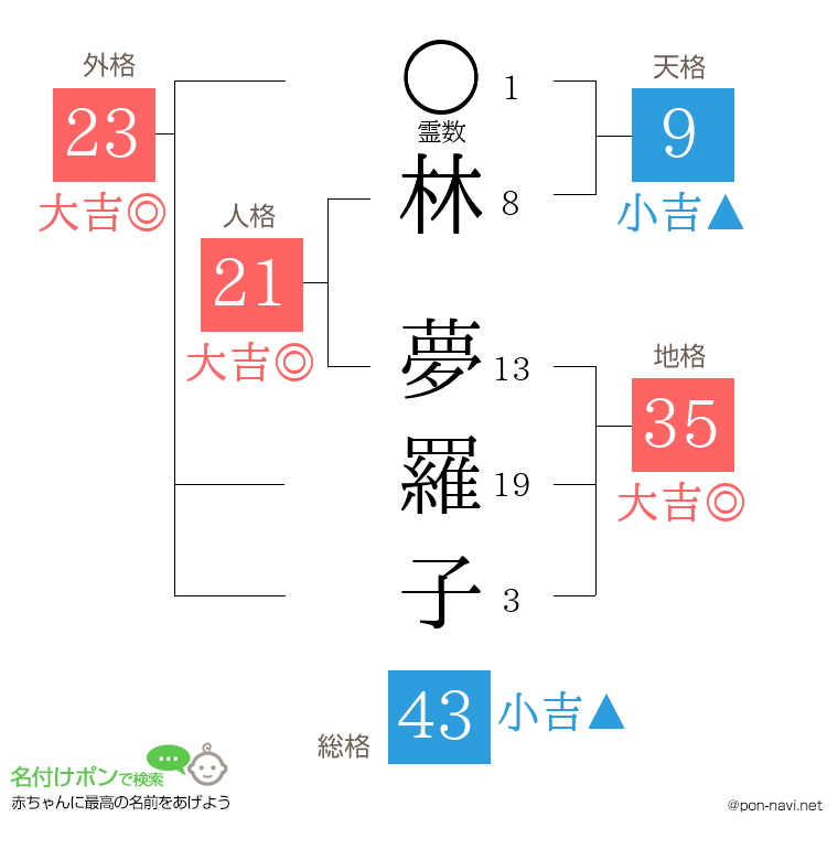 林 夢羅子さんの姓名判断結果