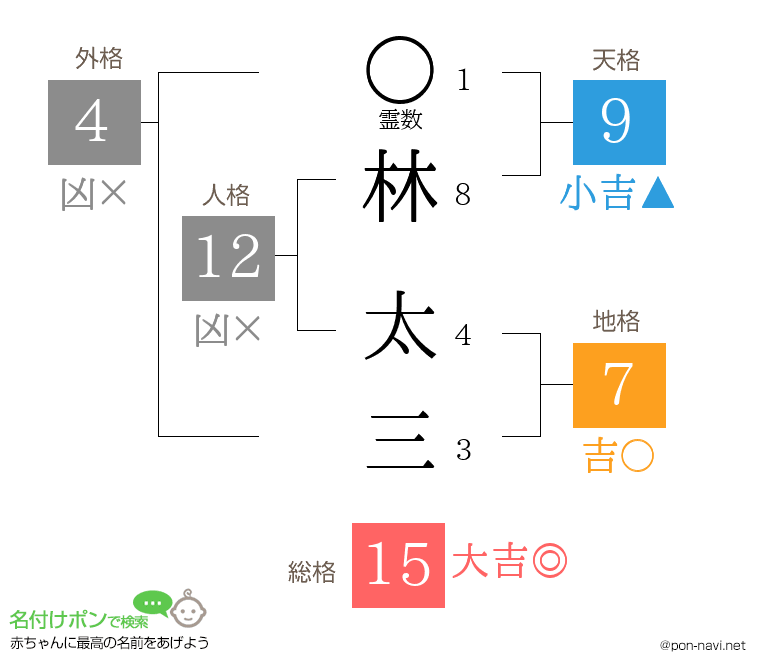 林 太三さんの姓名判断結果