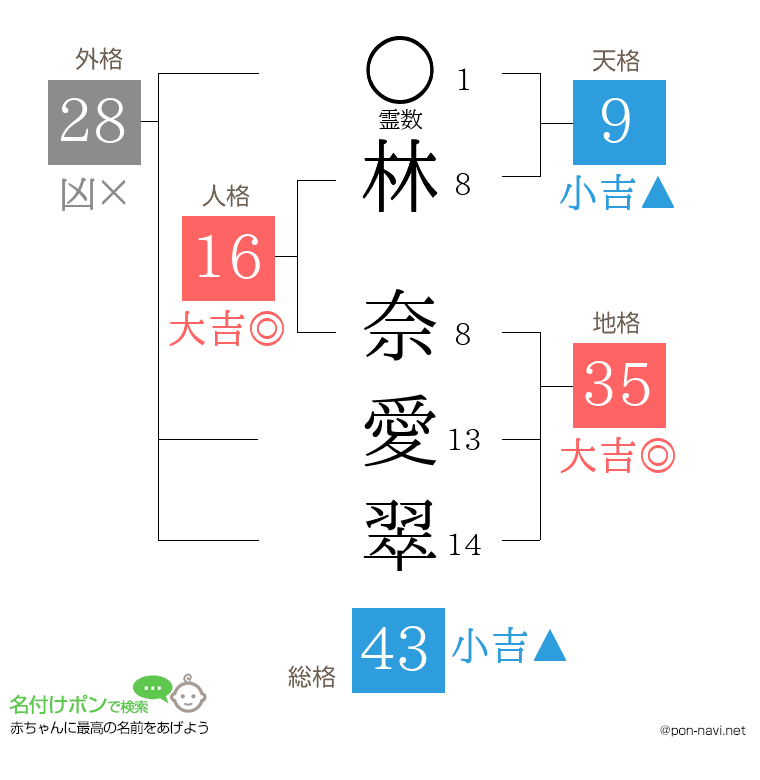 林 奈愛翠さんの姓名判断結果