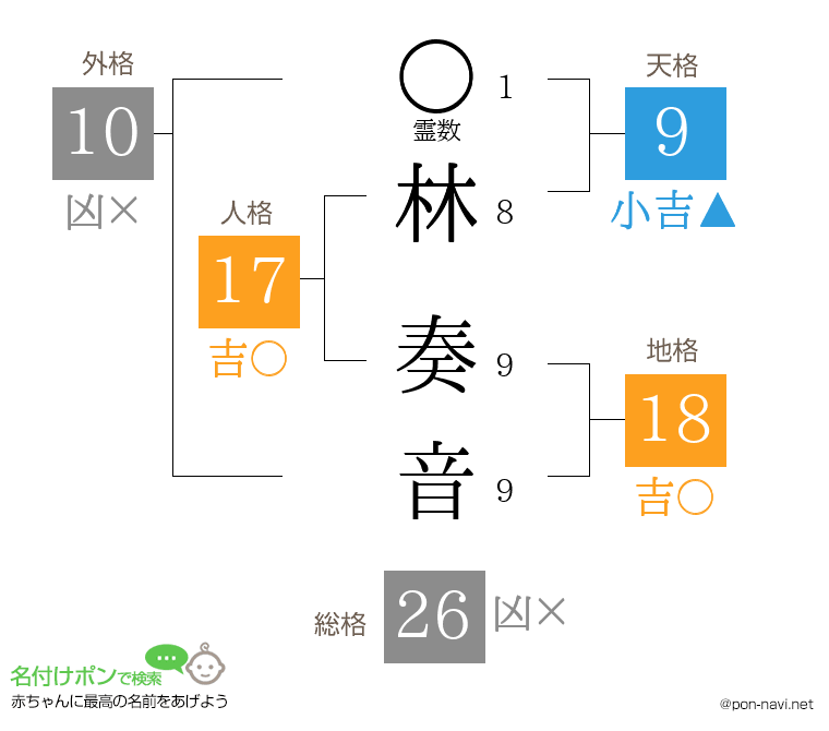 林 奏音さんの姓名判断結果