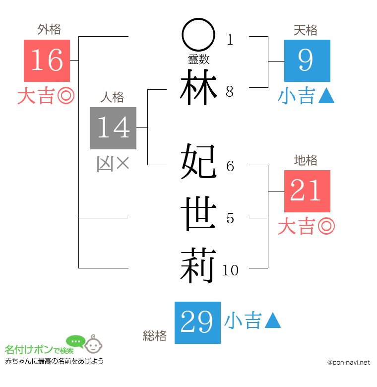 林 妃世莉さんの姓名判断結果