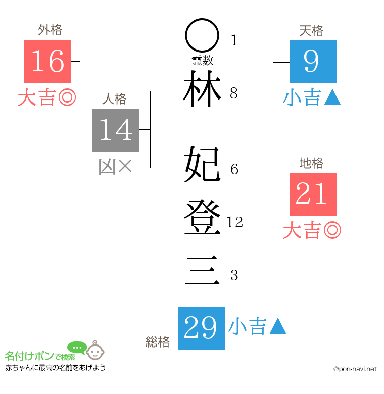 林 妃登三さんの姓名判断結果