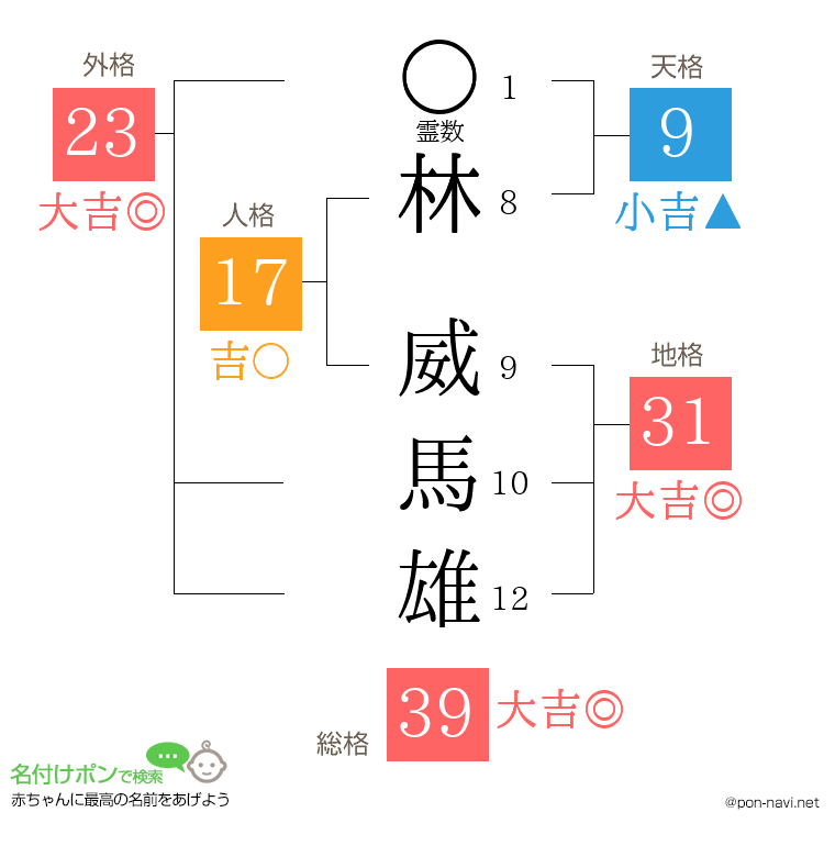 林 威馬雄さんの姓名判断結果