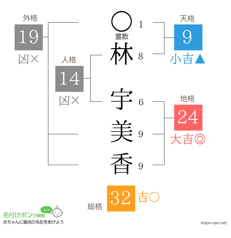 林 宇美香さんの姓名判断結果