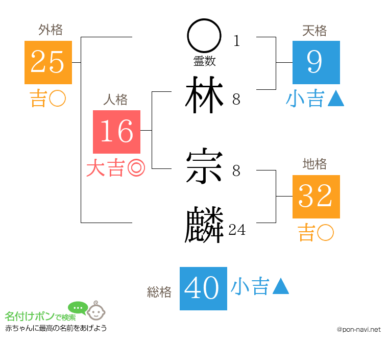 林 宗麟さんの姓名判断結果