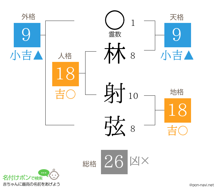 林 射弦さんの姓名判断結果