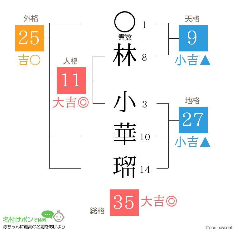 林 小華瑠さんの姓名判断結果