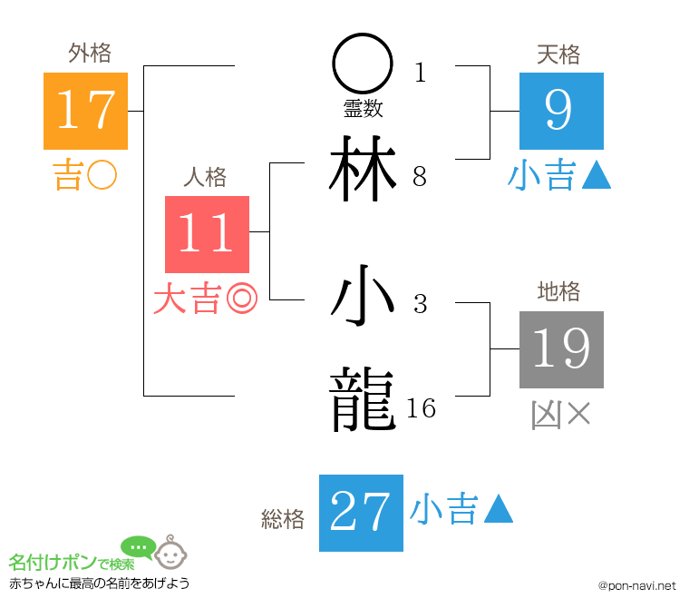 林 小龍さんの姓名判断結果