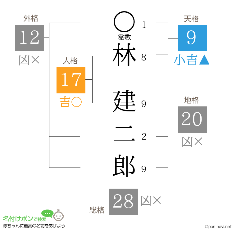林 建二郎さんの姓名判断結果