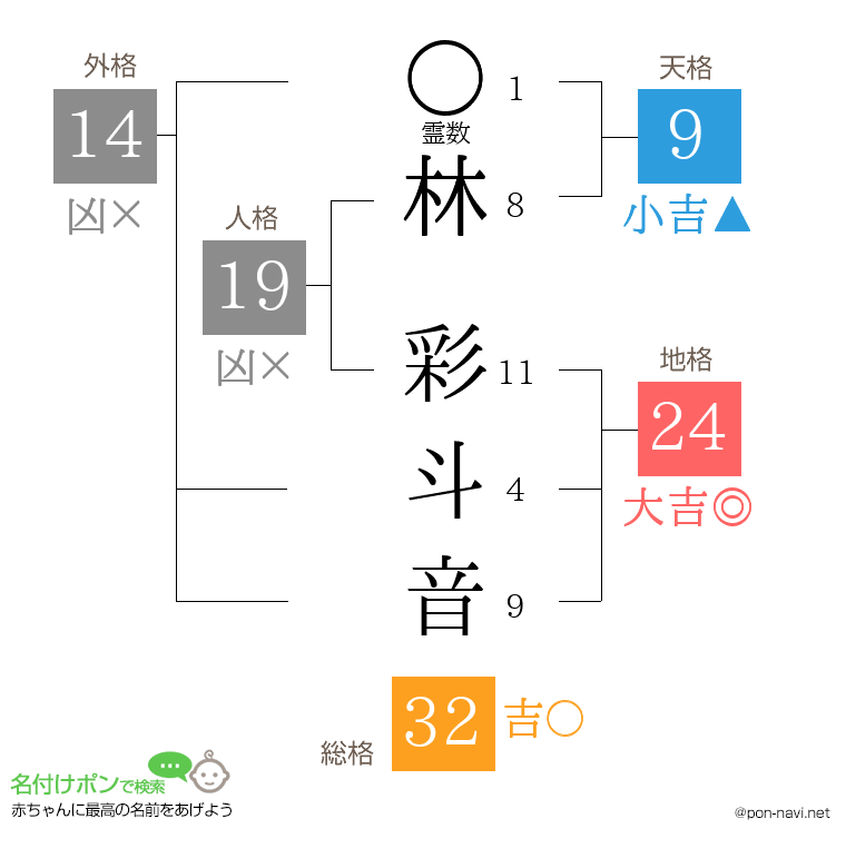 林 彩斗音さんの姓名判断結果