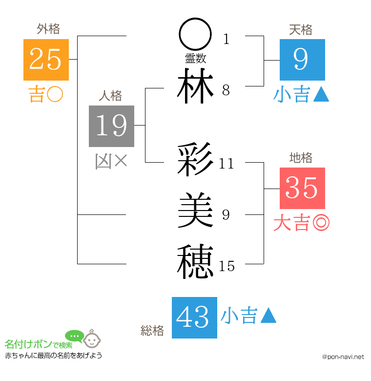 林 彩美穂さんの姓名判断結果